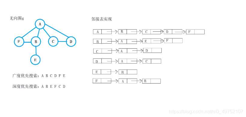 邻接表