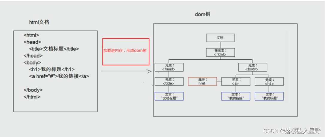 DOM树