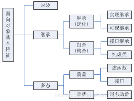 面向对象