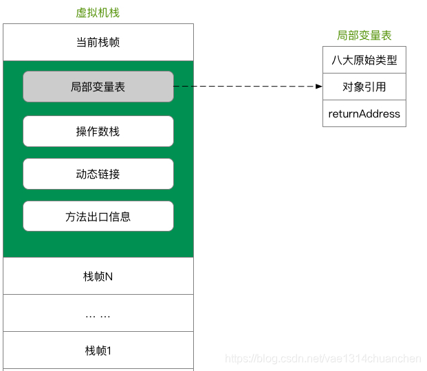 java虚拟机栈