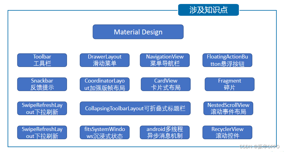 包含但不限于Toolbar工具栏、DrawerLayout滑动菜单、NavigationView菜单导航栏、FloatingActionButton悬浮按钮、Snackbar反馈提示、CoordinatorLayout。