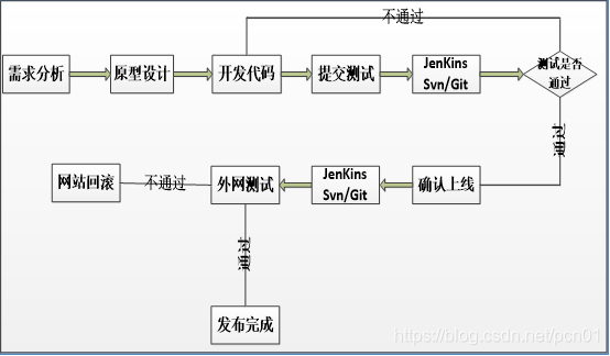 自动化运维系列一：docker部署jenkins与gitlab