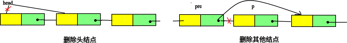 [外链图片转存失败(img-fpwLBnoh-1569047298350)(/home/gavin/Python/数据结构/Picture/单链表删除.png)]