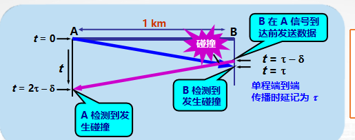 【计算机网络】数据链路层：使用广播信道的以太网（1）_多点_02