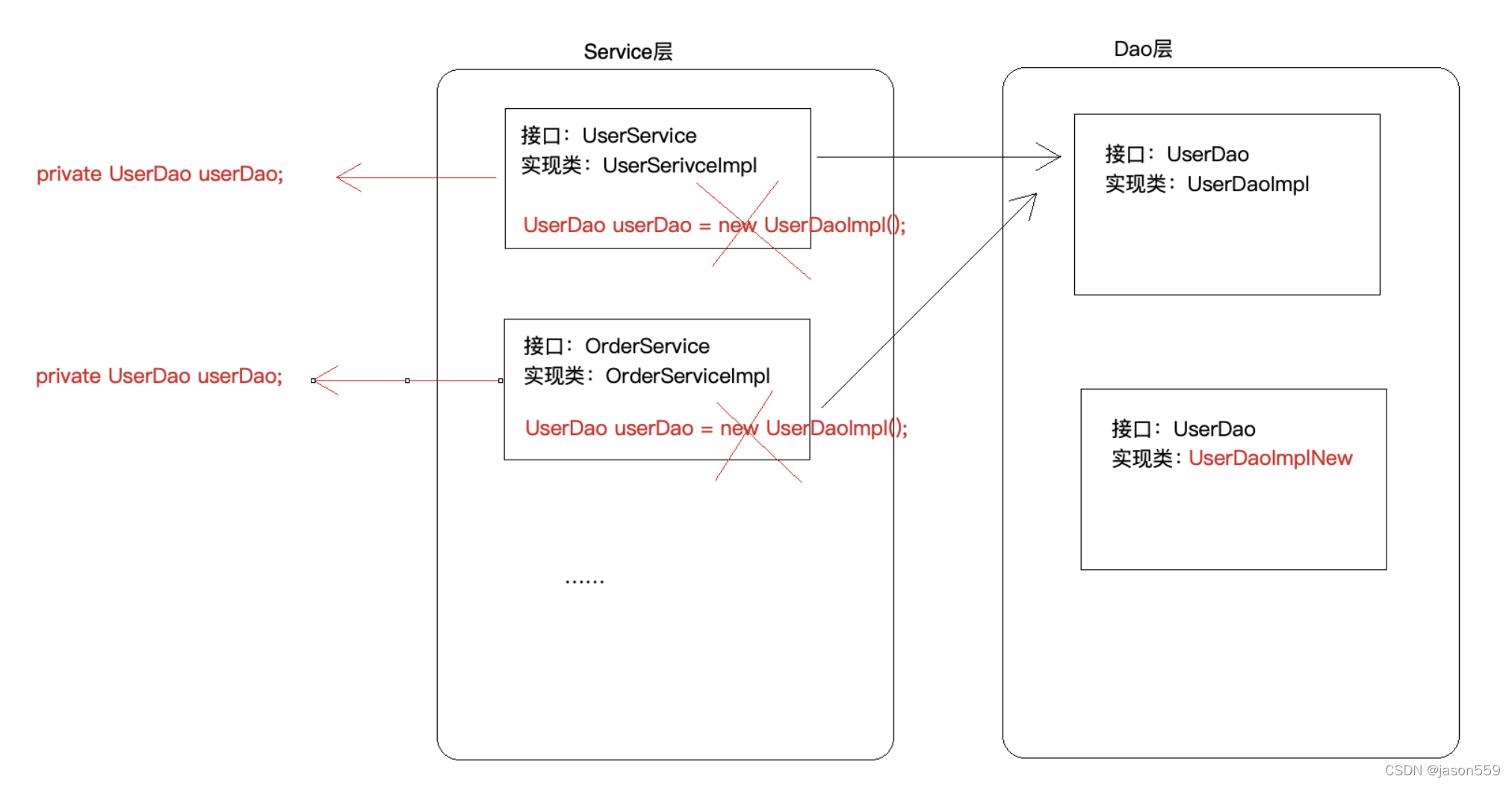 service、dao 例子描述