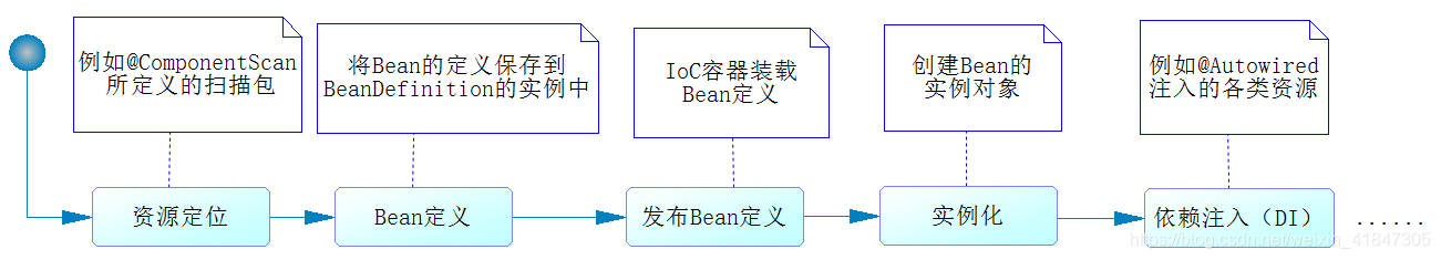 spring在这里插入图片描述