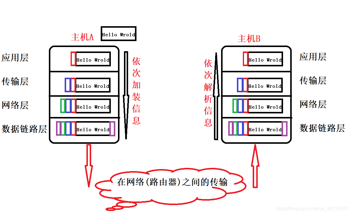 网络传输流程简图