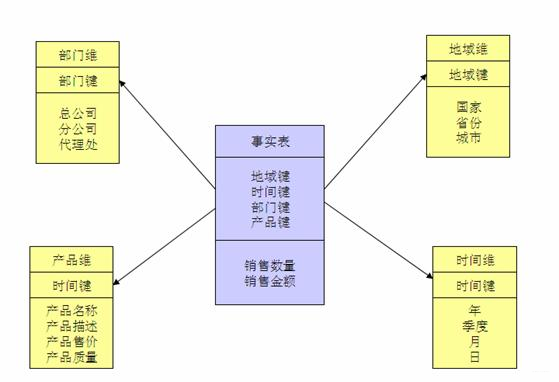 星形架构