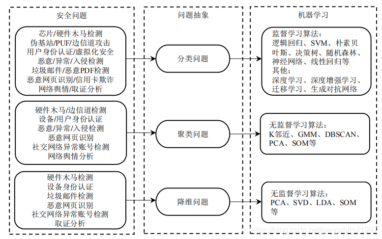 安全问题抽象