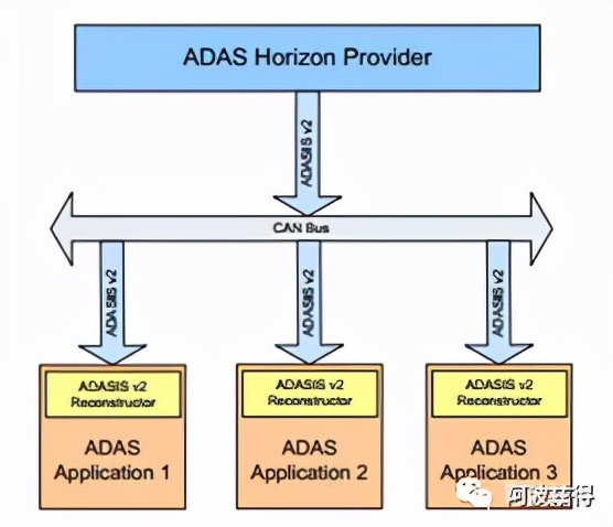 ADAS自动驾驶辅助系统通讯协议「ADASIS Protocol」接口定义解析