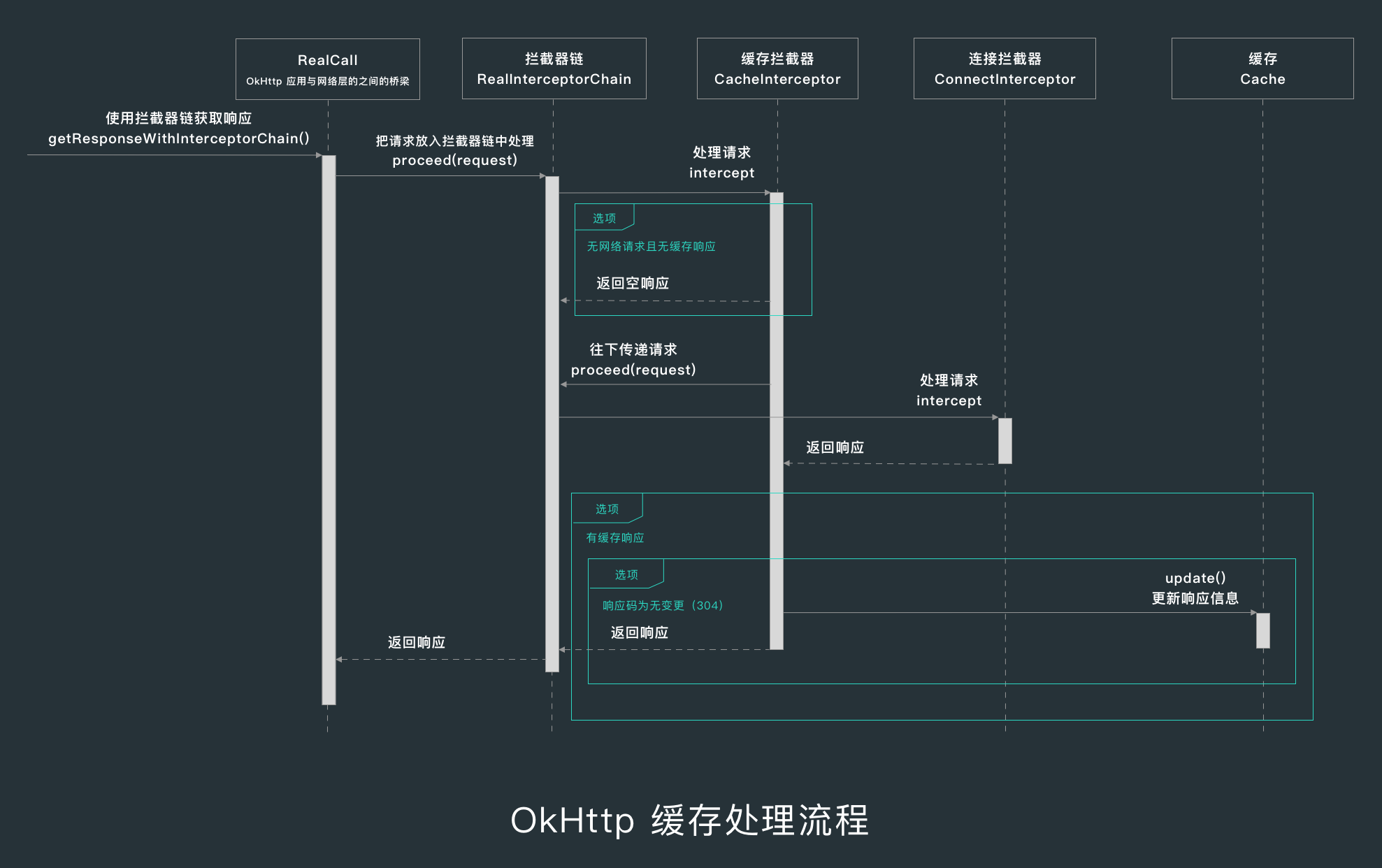 OkHttp 缓存处理流程