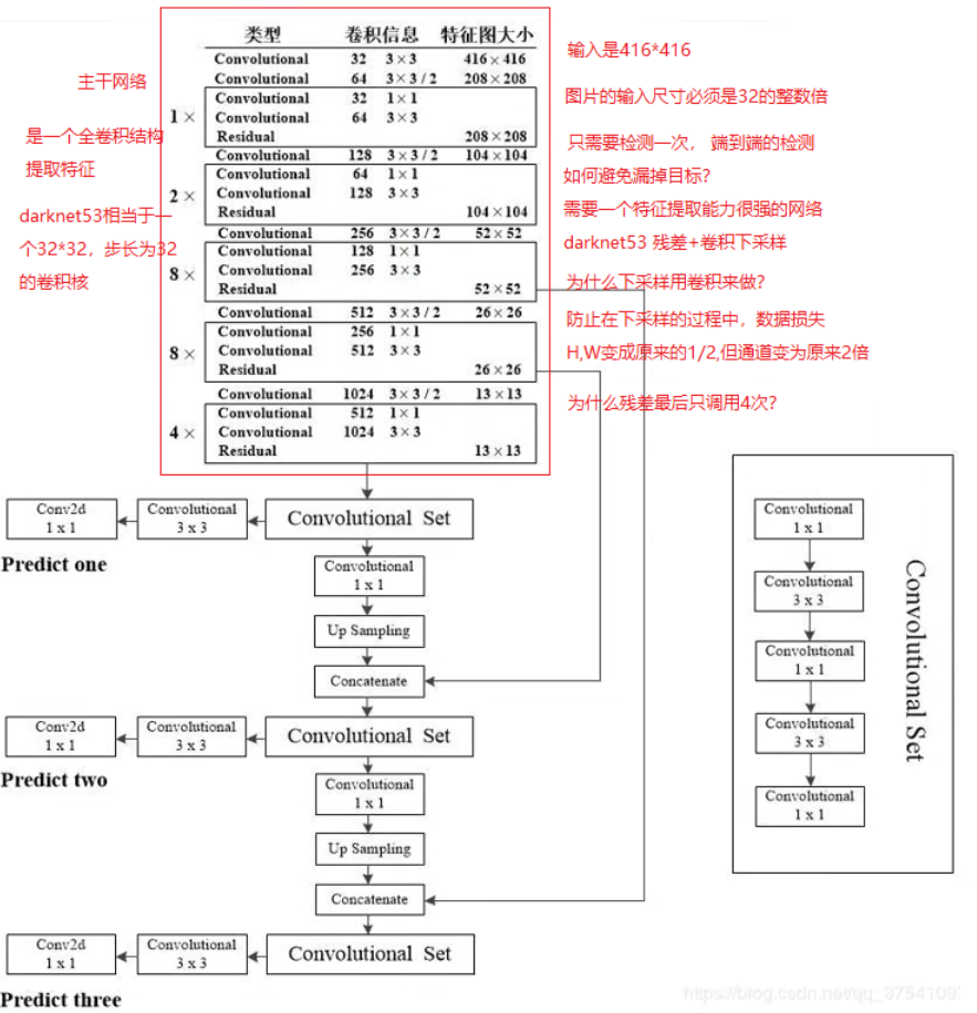 YOLO整体网络描述