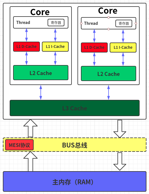 CPU多级缓存