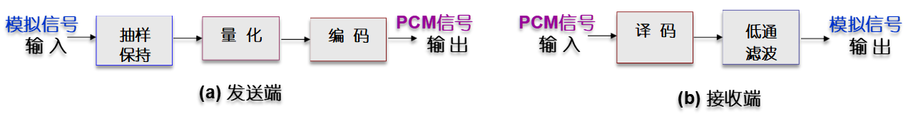 PCM系统原理框图