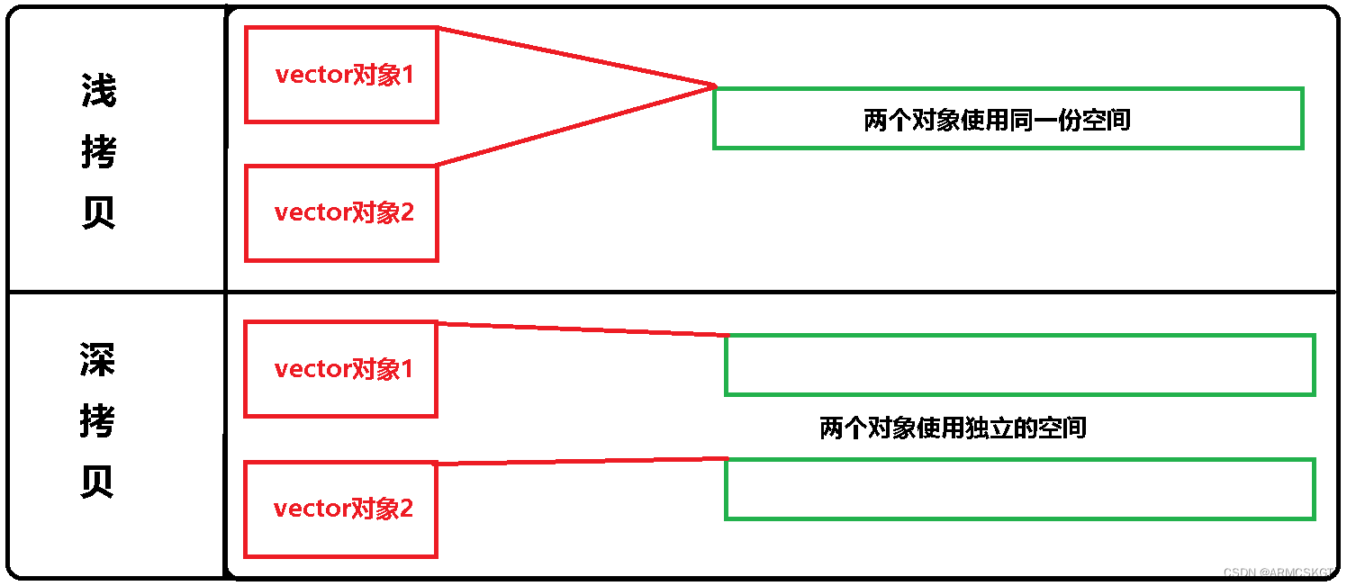 深拷贝