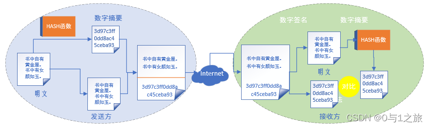 消息摘要算法