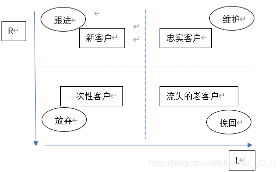 客户生命周期分类