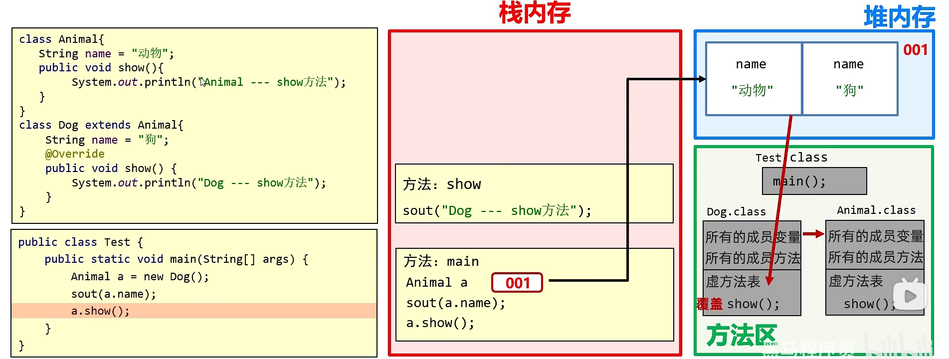 多态调用成员的内存图解