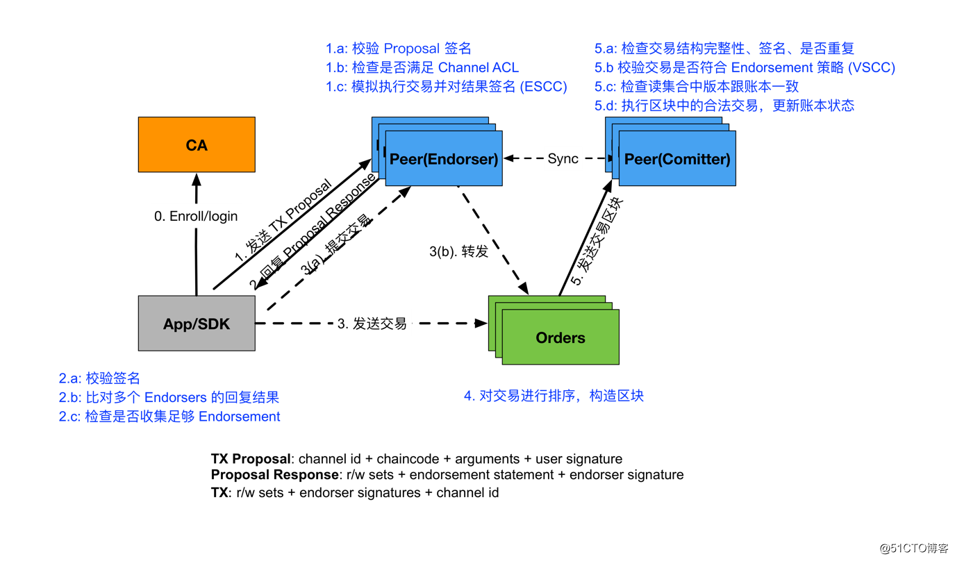 Hyperledger Fabric启用CouchDB为状态数据库