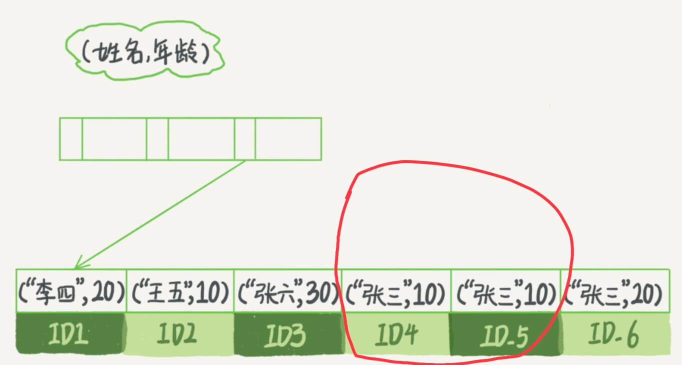 ç›¸åŒçš„ç´¢å¼•æ€Žä¹ˆå­˜å‚¨