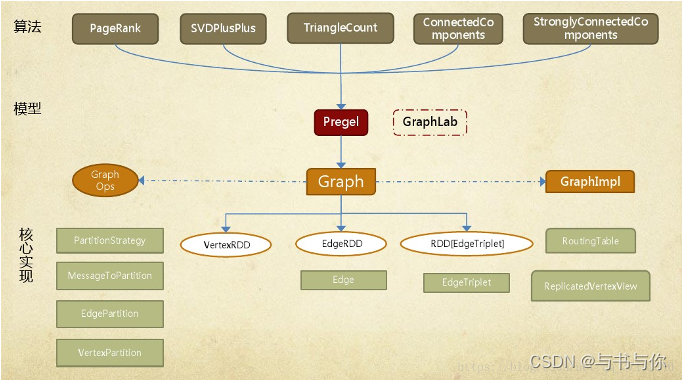 GraphX架构