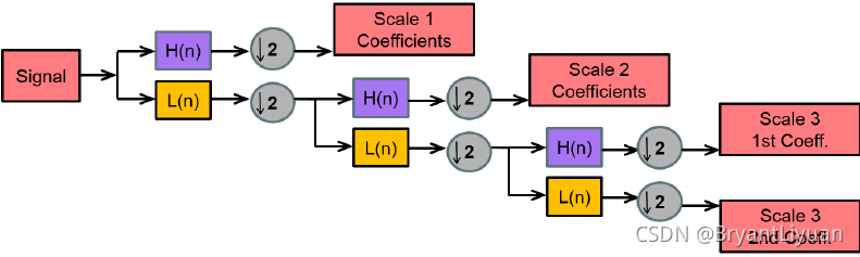   **Mallat algorithm**