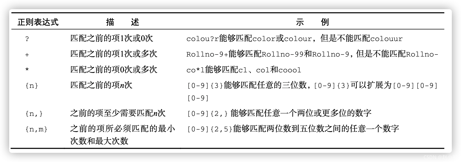 数量修饰符