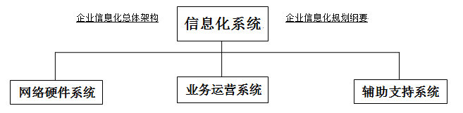 “全面集中管控”企业信息化体系建设的思考