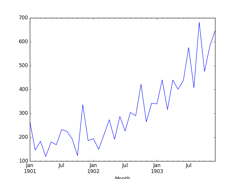 Shampoo Sales Dataset Plot