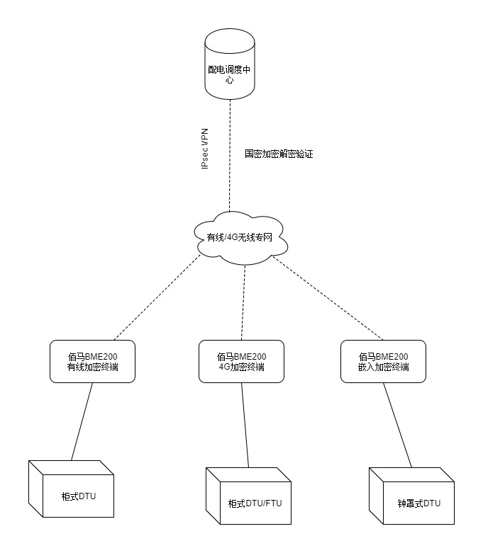配电加密组网方案.jpg