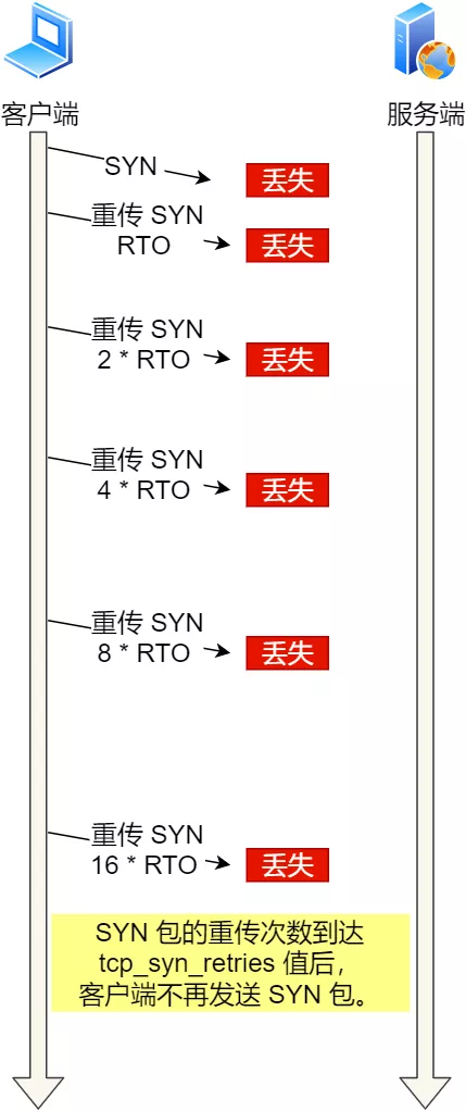 TCP第一次握手SYN 丢包