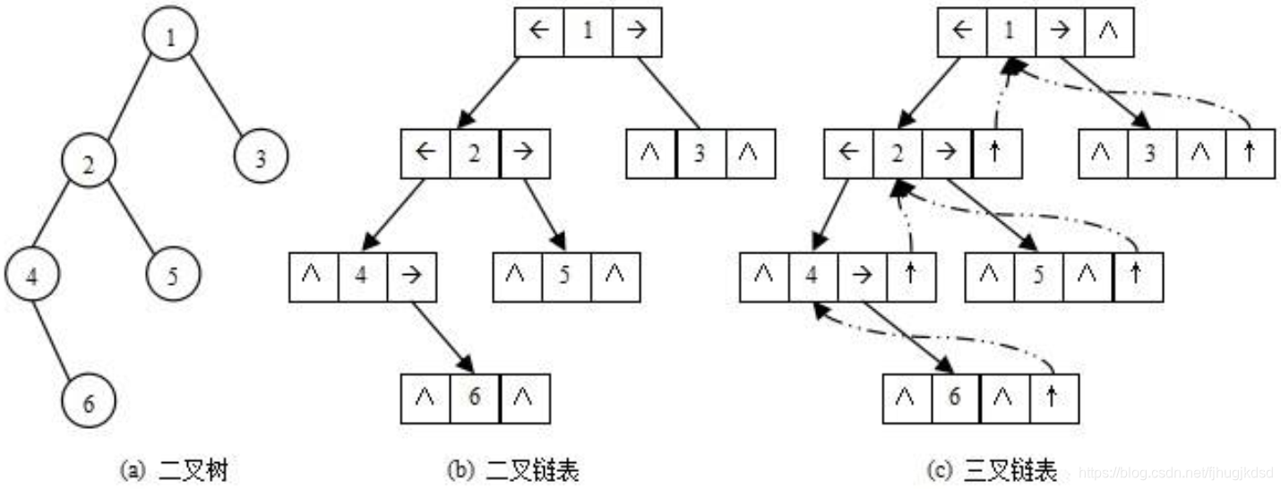 链式存储结构