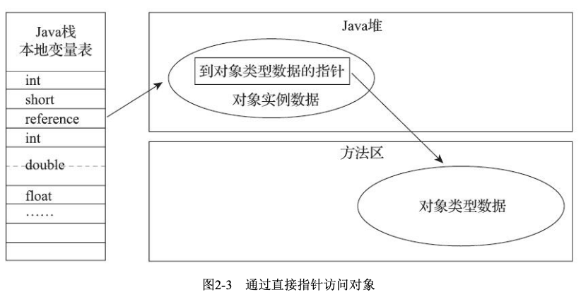 直接指针