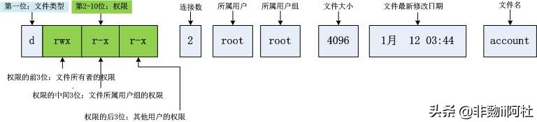 Linux系列_2：Linux权限