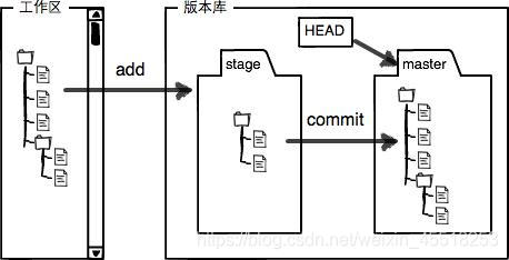 工作区与版本库关系