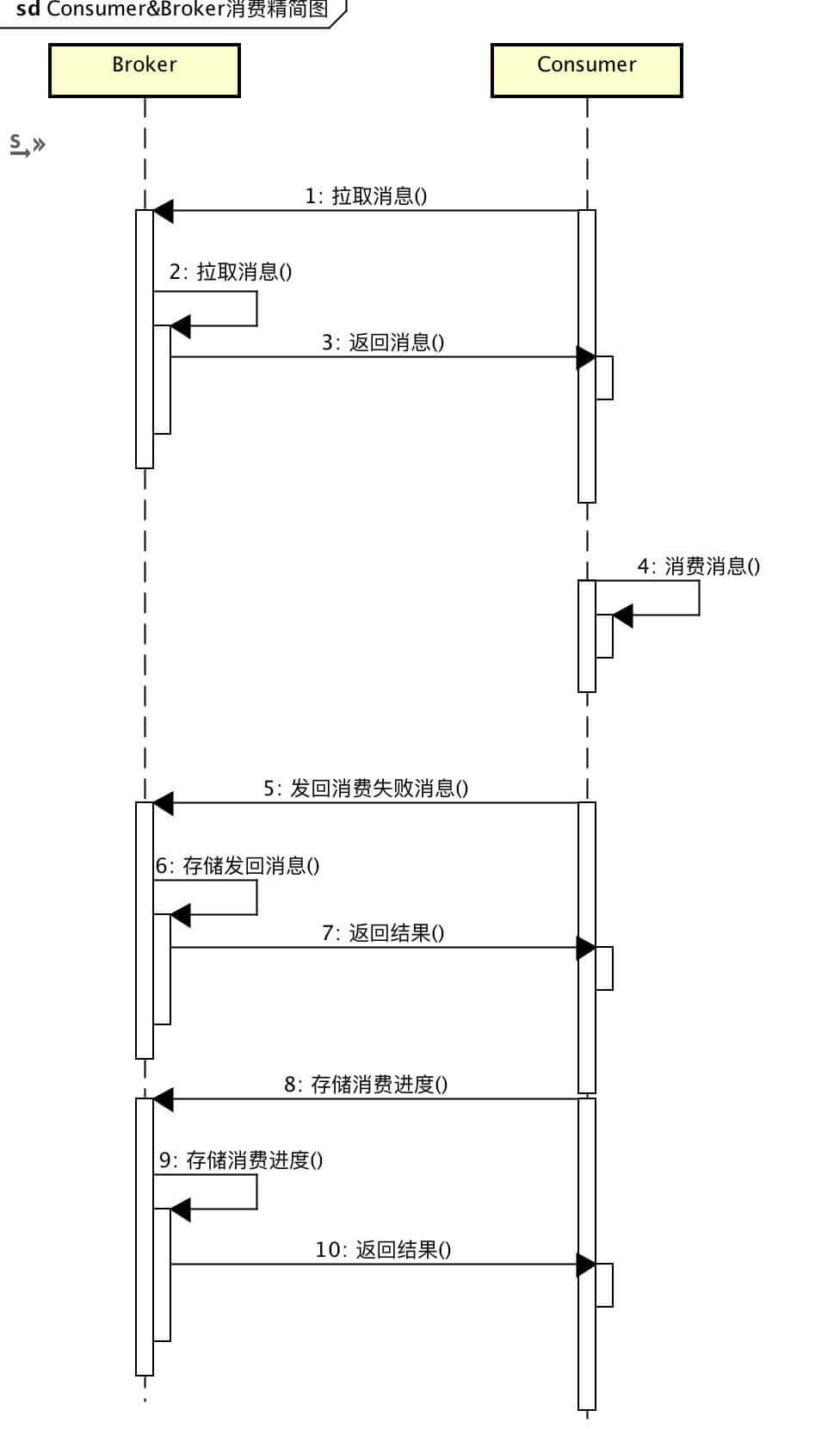 Consumer&Broker消费精简图.png