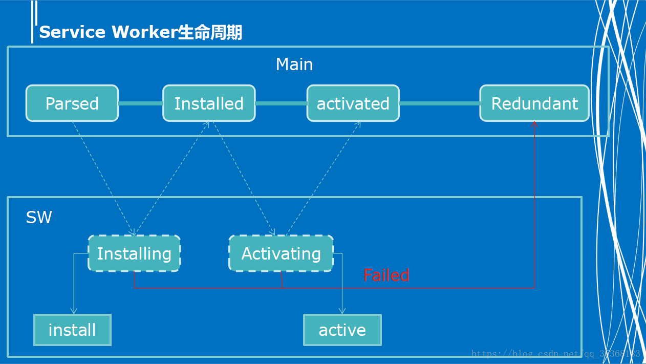 Service Worker 与主线程交互