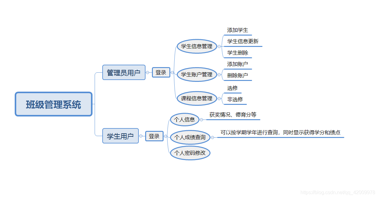 系统功能结构图