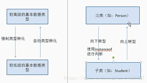 自动类型转换或者强制类型转换