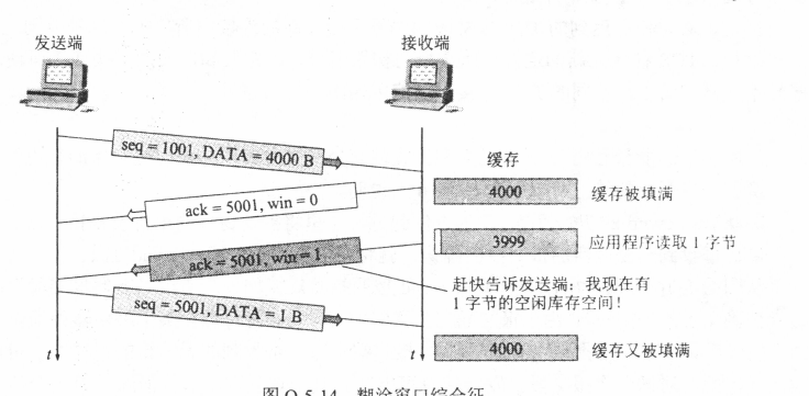 【计算机网络】运输层：糊涂窗口综合征即解决方法_数据