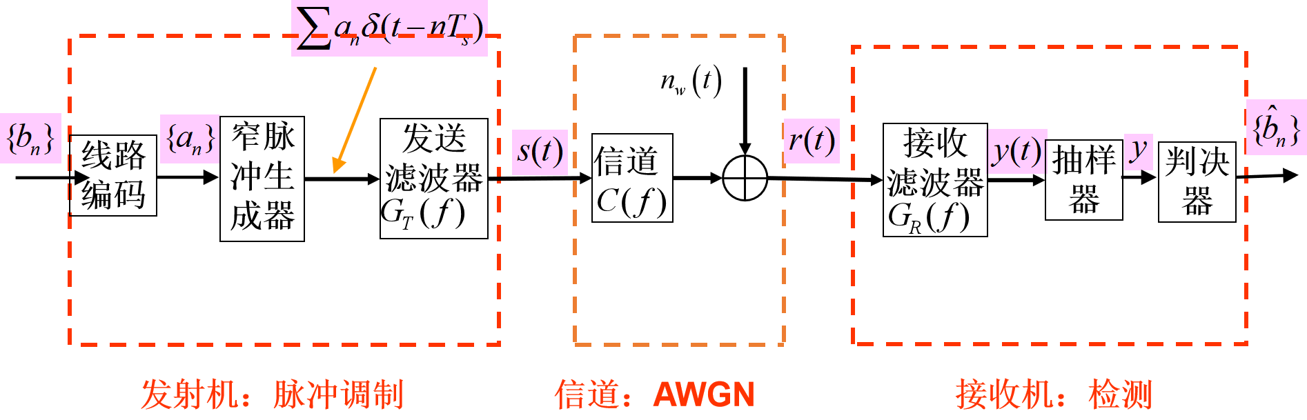 数字基带传输系统模型