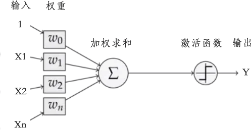 感知器模型