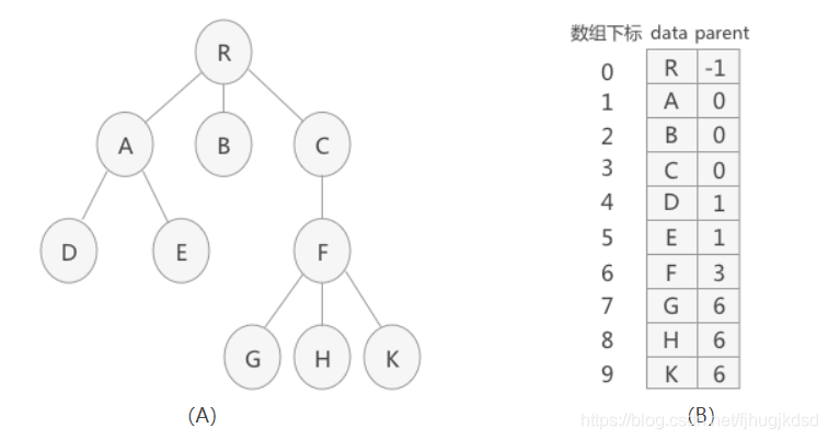 双亲表示法