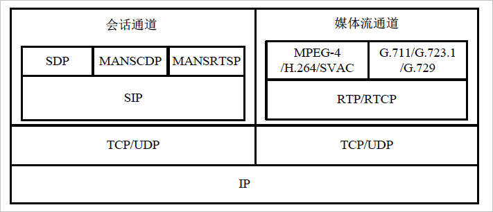 GB/T28181国标协议