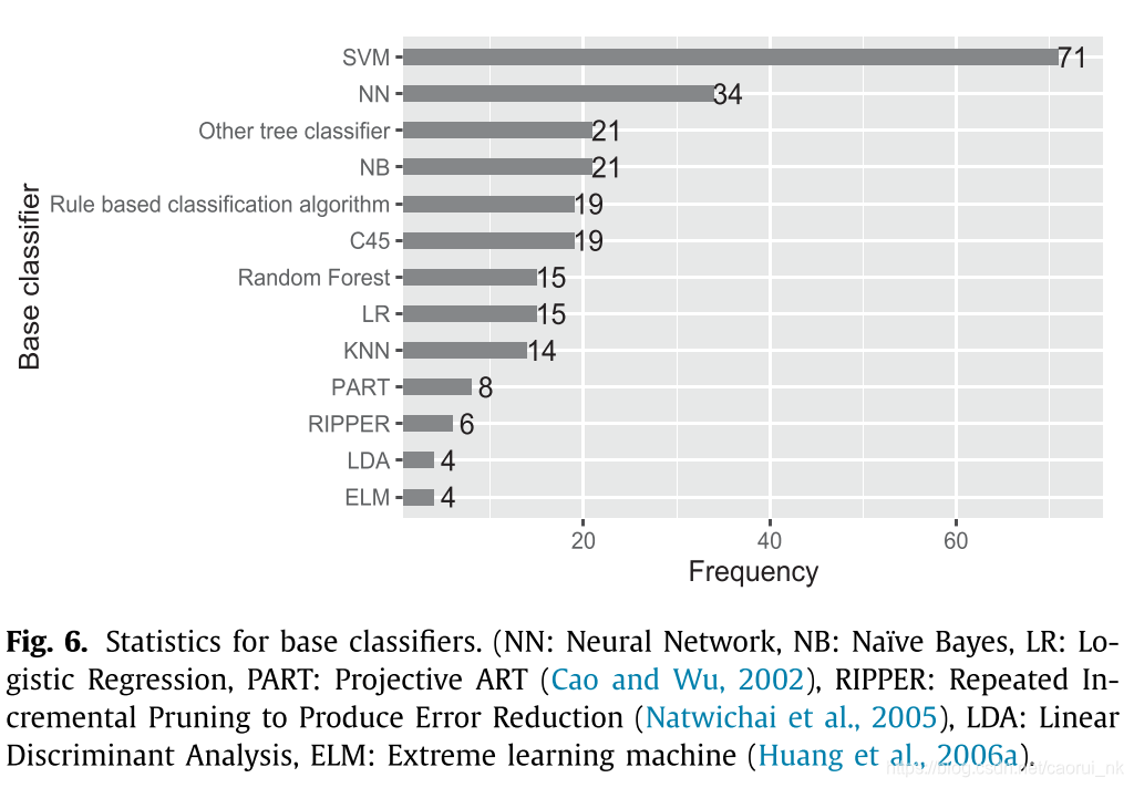 图6 基分类器使用统计