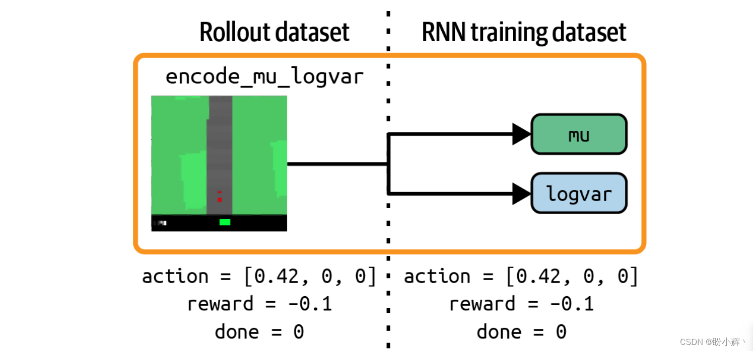 收集数据用于训练MDN-RNN