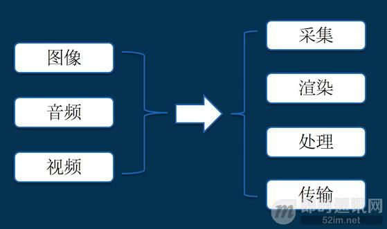 写给小白的实时音视频技术入门提纲_1.jpg