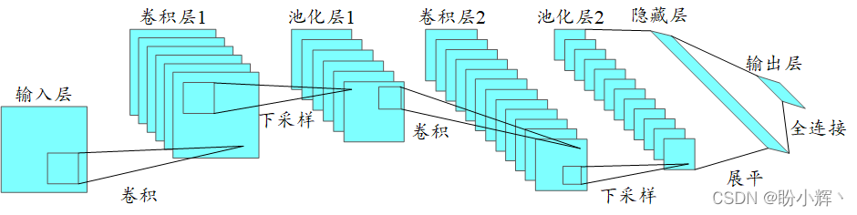 卷积神经网络