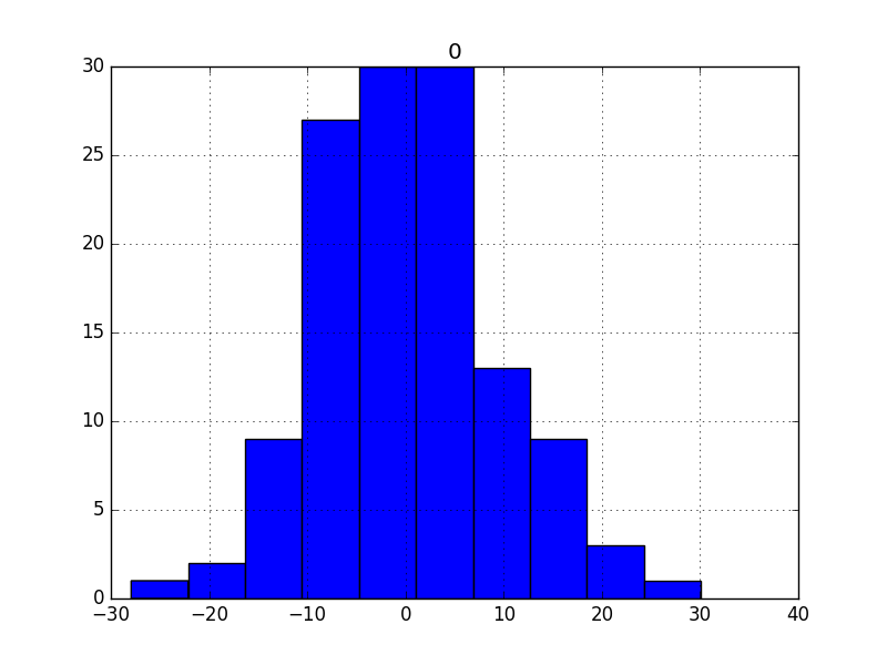 Histogram Plot of Residual Errors for the Daily Female Births Dataset