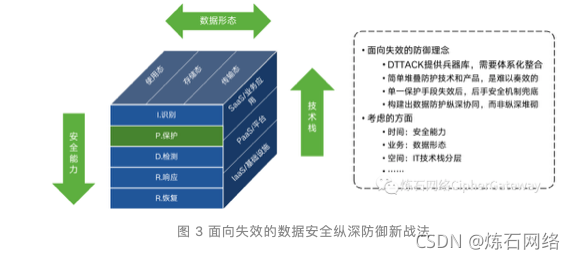 图片图 3 面向失效的数据安全纵深防御新战法